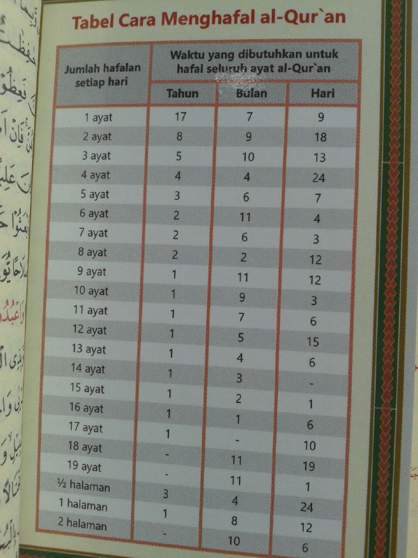 Al-Qur'an Hafalan Per 5 Juz isi